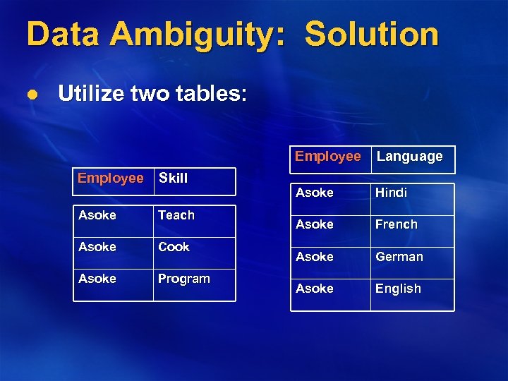Data Ambiguity: Solution l Utilize two tables: Employee Skill Asoke Teach Asoke Cook Asoke