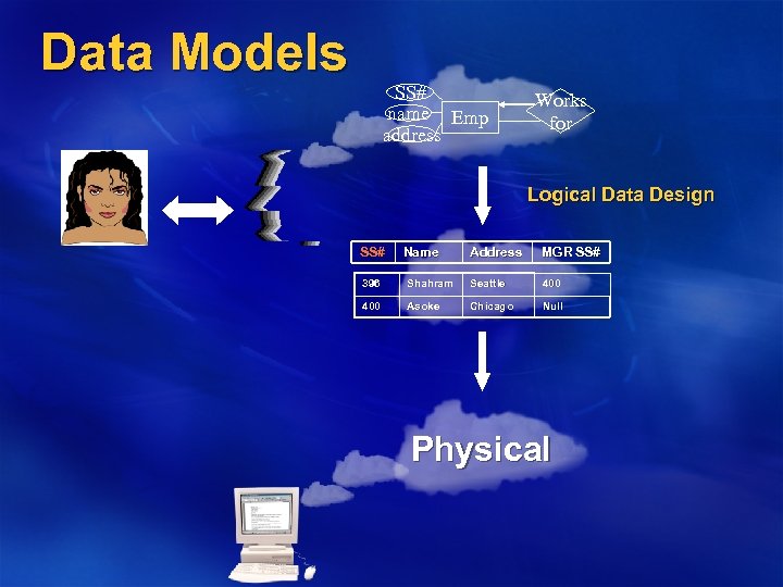 Data Models SS# name Emp address Works for Logical Data Design SS# Name Address