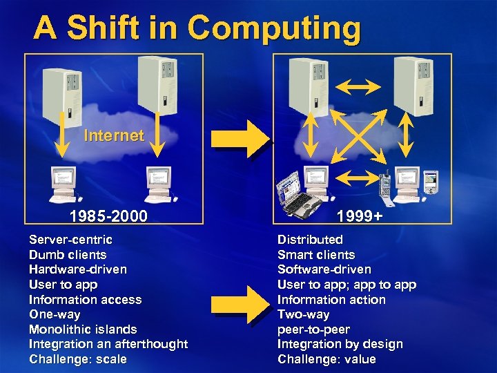 A Shift in Computing Internet 1985 -2000 Server-centric Dumb clients Hardware-driven User to app