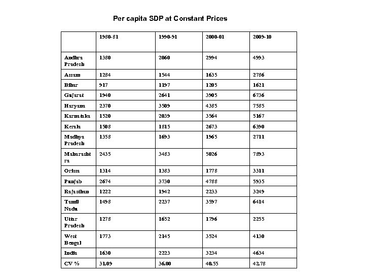 Per capita SDP at Constant Prices 1980 -81 1990 -91 2000 -01 2009 -10