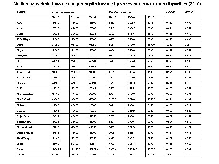 Median household income and per capita income by states and rural urban disparities (2010)