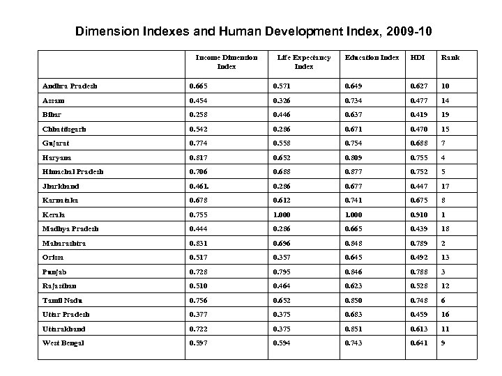 Dimension Indexes and Human Development Index, 2009 -10 Income Dimension Index Life Expectancy Index