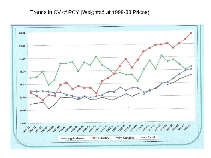 Trends in CV of PCY (Weighted at 1999 -00 Prices) 