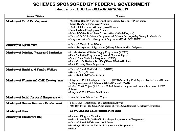 SCHEMES SPONSORED BY FEDERAL GOVERNMENT (Allocation : USD 120 BILLION ANNUALLY) Name of Ministry