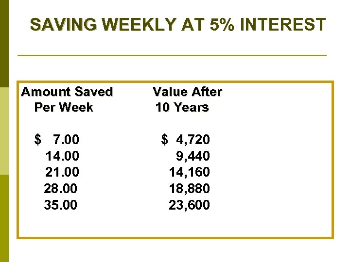 SAVING WEEKLY AT 5% INTEREST Amount Saved Per Week $ 7. 00 14. 00
