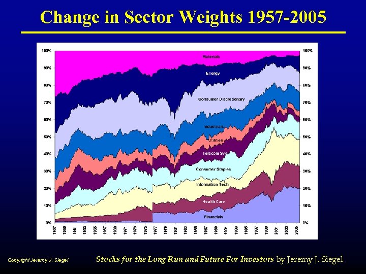 Change in Sector Weights 1957 -2005 Copyright Jeremy J. Siegel Stocks for the Long