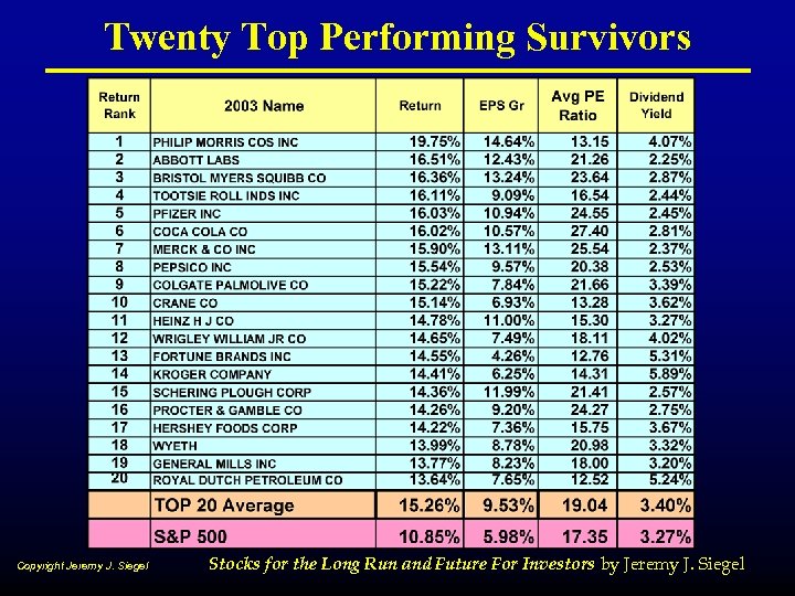 Twenty Top Performing Survivors Copyright Jeremy J. Siegel Stocks for the Long Run and