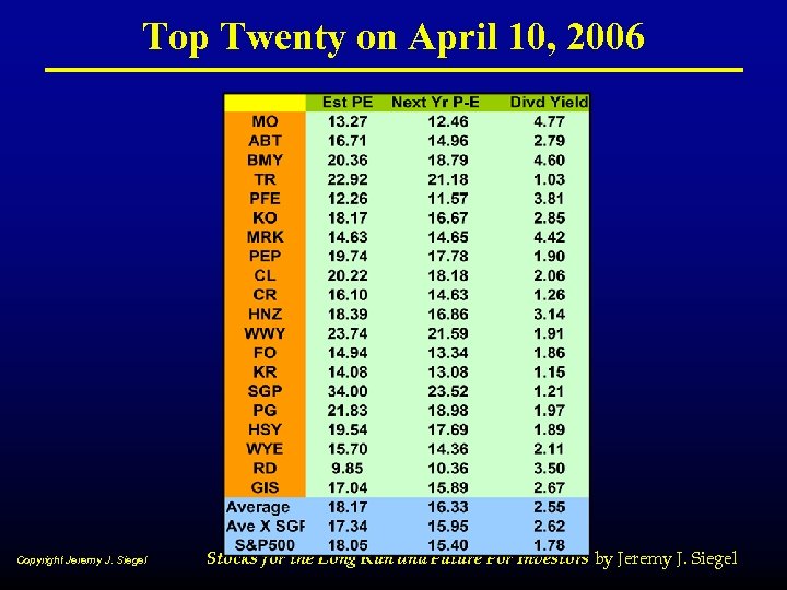 Top Twenty on April 10, 2006 Copyright Jeremy J. Siegel Stocks for the Long