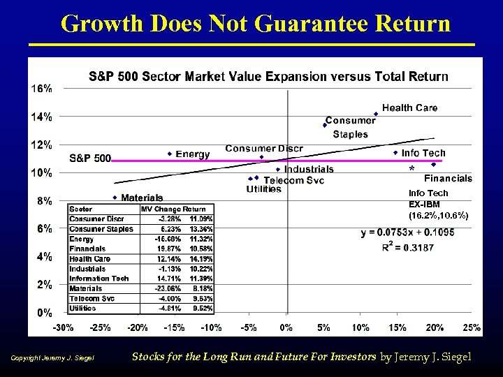 Growth Does Not Guarantee Return * Info Tech EX-IBM (16. 2%, 10. 6%) Copyright