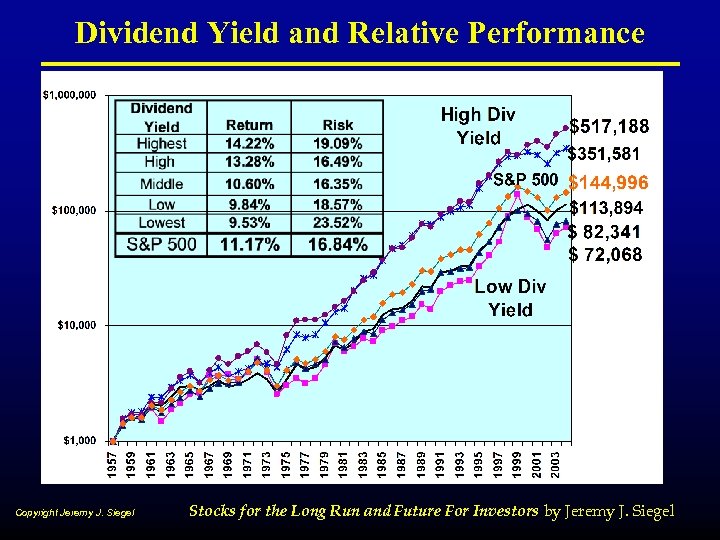 Dividend Yield and Relative Performance Copyright Jeremy J. Siegel Stocks for the Long Run