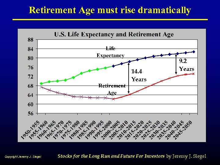 Retirement Age must rise dramatically 14. 4 Years Copyright Jeremy J. Siegel 9. 2