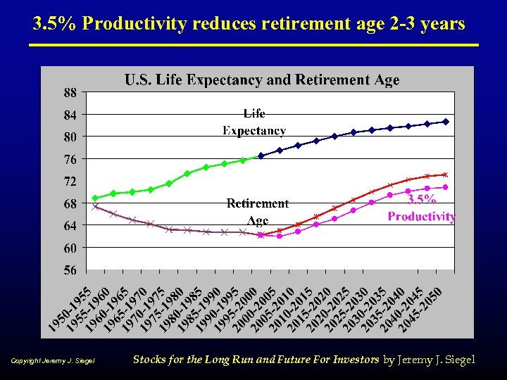 3. 5% Productivity reduces retirement age 2 -3 years Copyright Jeremy J. Siegel Stocks