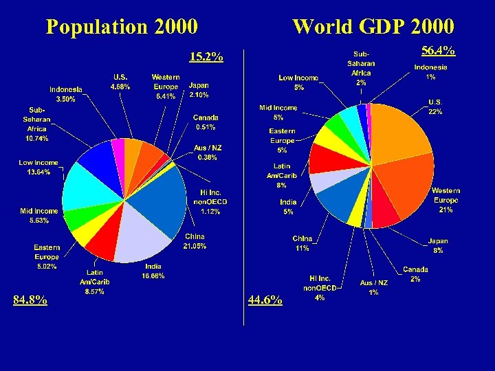 Population 2000 World GDP 2000 56. 4% 15. 2% 84. 8% 44. 6% 