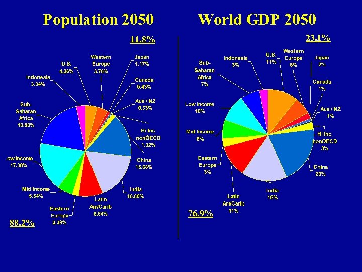 Population 2050 World GDP 2050 23. 1% 11. 8% 88. 2% 76. 9% 