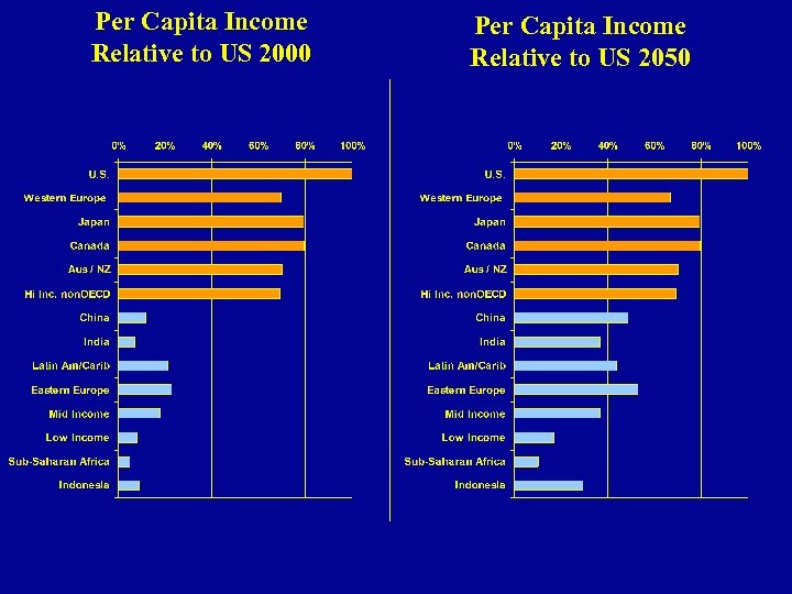 Per Capita Income Relative to US 2000 Per Capita Income Relative to US 2050