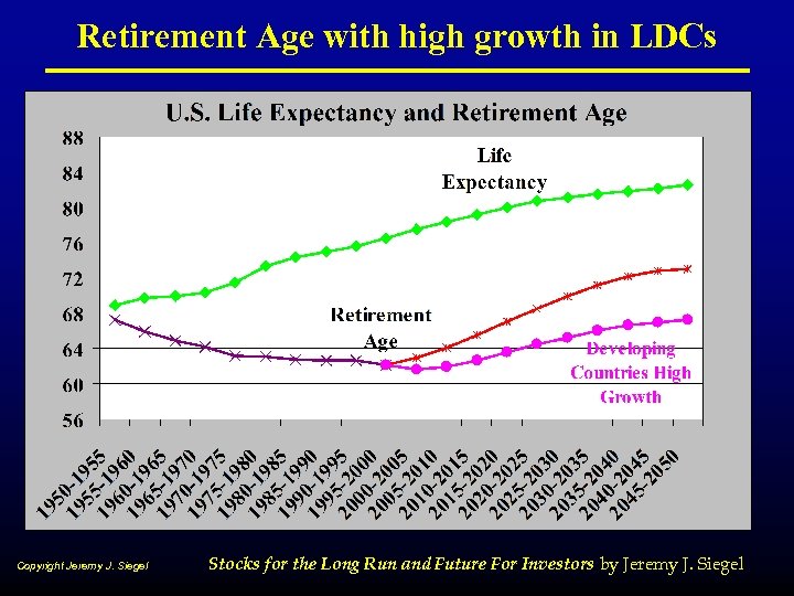 Retirement Age with high growth in LDCs Copyright Jeremy J. Siegel Stocks for the