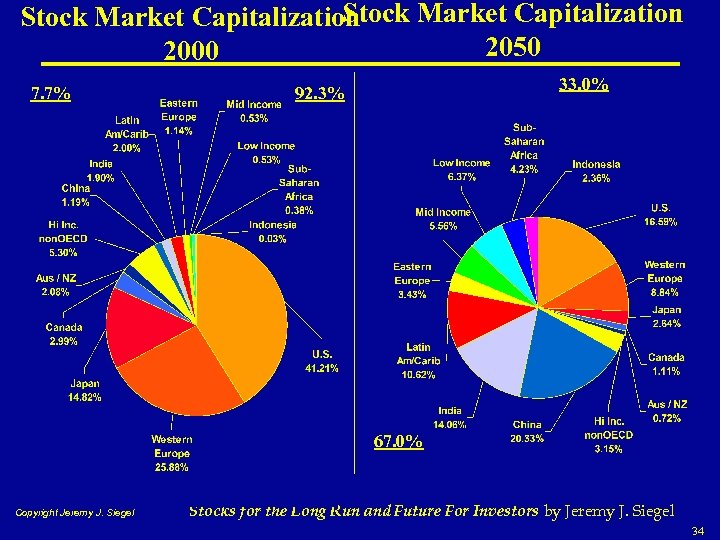 Stock Market Capitalization 2050 2000 7. 7% 33. 0% 92. 3% 67. 0% Copyright