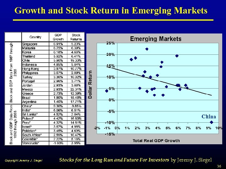 Growth and Stock Return in Emerging Markets China Copyright Jeremy J. Siegel Stocks for