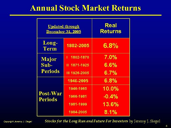 Annual Stock Market Returns Updated through December 31, 2005 Long. Term Major Sub. Periods