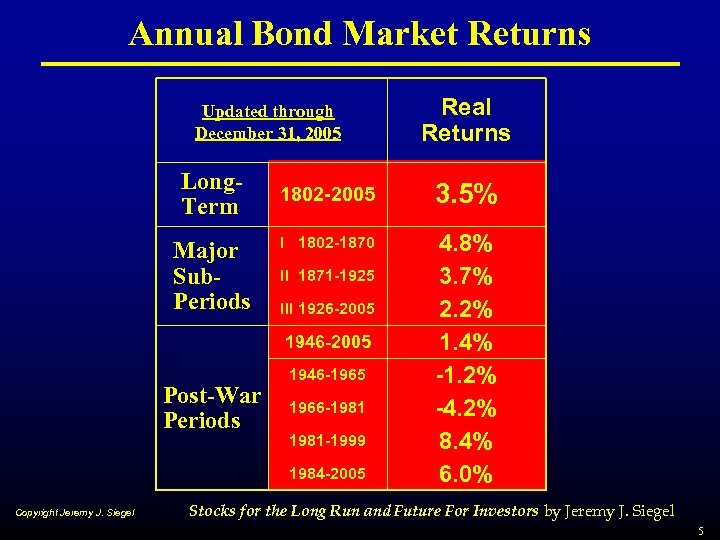 Annual Bond Market Returns Updated through December 31, 2005 Long. Term Major Sub. Periods