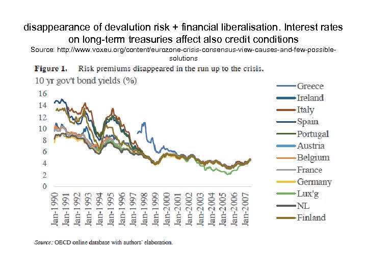 disappearance of devalution risk + financial liberalisation. Interest rates on long-term treasuries affect also
