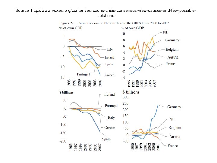 Source: http: //www. voxeu. org/content/eurozone-crisis-consensus-view-causes-and-few-possiblesolutions 