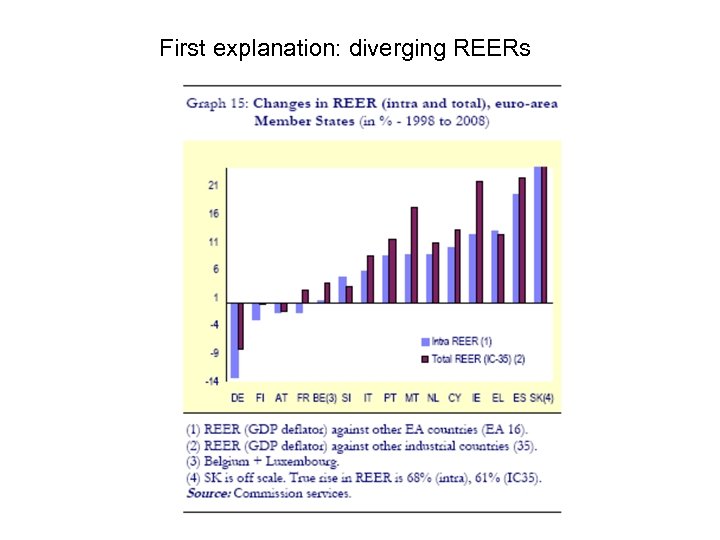 First explanation: diverging REERs 