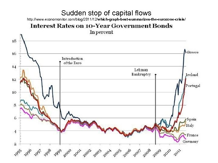 Sudden stop of capital flows http: //www. economonitor. com/blog/2011/12/which-graph-best-summarizes-the-eurozone-crisis/ 