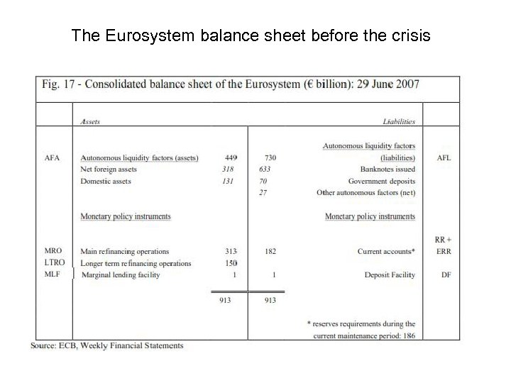 The Eurosystem balance sheet before the crisis 