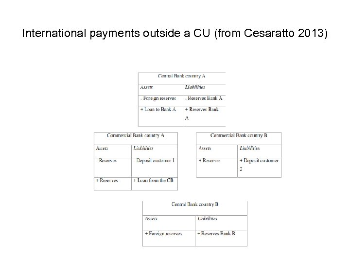 International payments outside a CU (from Cesaratto 2013) 