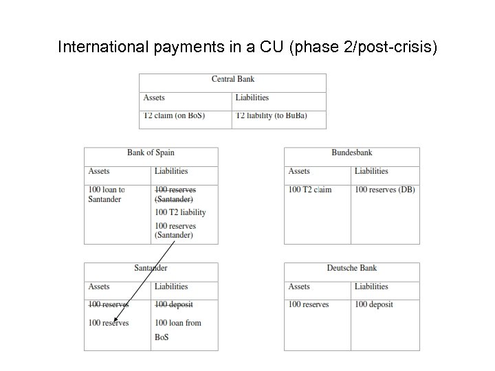 International payments in a CU (phase 2/post-crisis) 