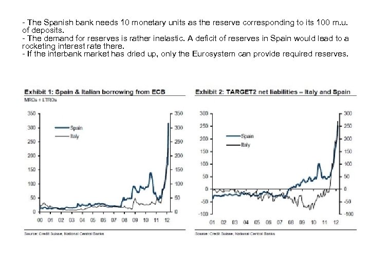 - The Spanish bank needs 10 monetary units as the reserve corresponding to its