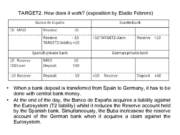 TARGET 2. How does it work? (exposition by Eladio Febrero) • When a bank