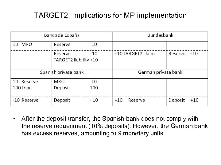TARGET 2. Implications for MP implementation • After the deposit transfer, the Spanish bank