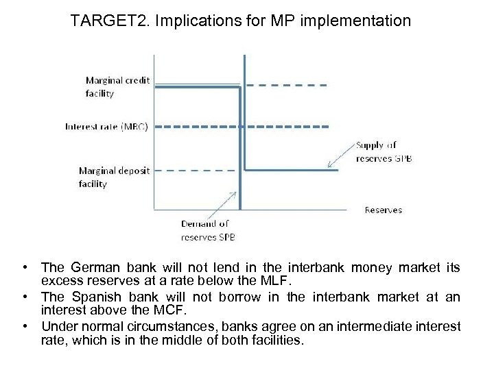 TARGET 2. Implications for MP implementation • The German bank will not lend in