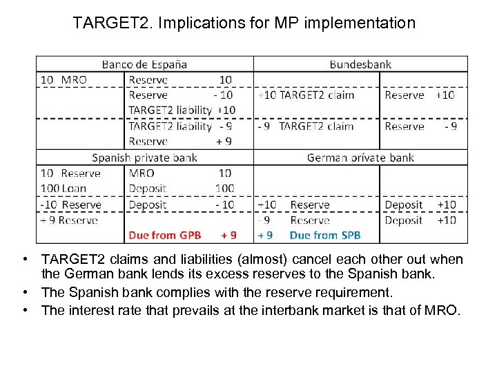 TARGET 2. Implications for MP implementation • TARGET 2 claims and liabilities (almost) cancel