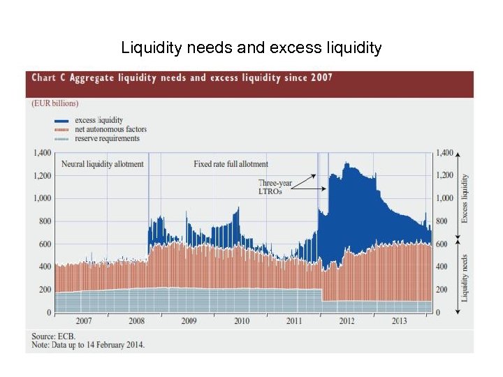 Liquidity needs and excess liquidity 