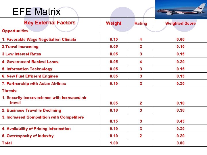 EFE Matrix Key External Factors Weight Rating Weighted Score 1. Favorable Wage Negotiation Climate