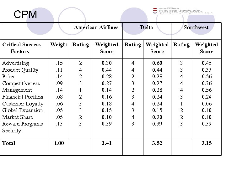 CPM American Airlines Critical Success Factors Weight Rating Advertising Product Quality Price Competitiveness Management