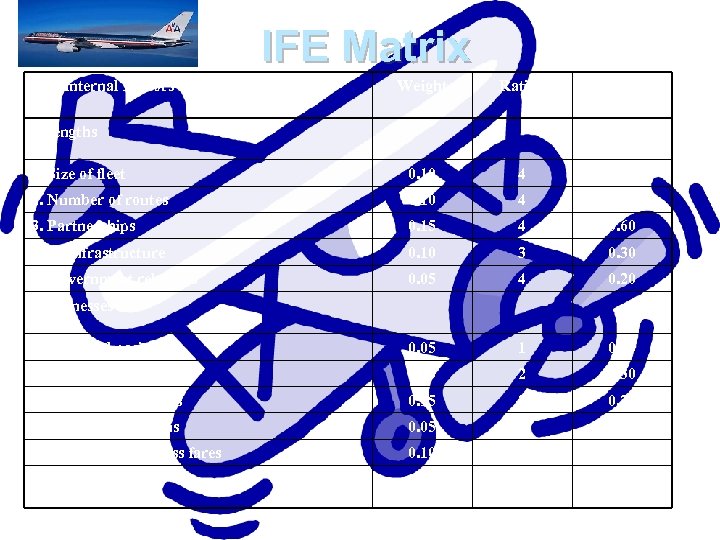 IFE Matrix Key Internal Factors Weight Rating Weighted Score 1. Size of fleet 0.