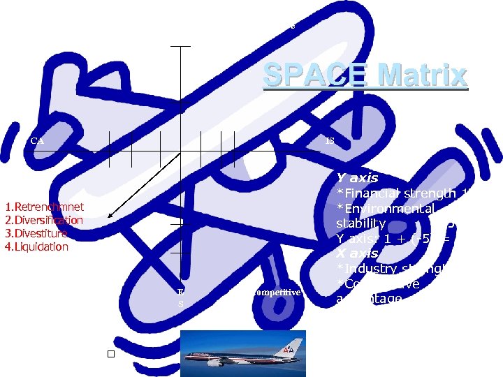 Conservative F S Aggressive SPACE Matrix CA IS 1. Retrenchmnet 2. Diversification 3. Divestiture