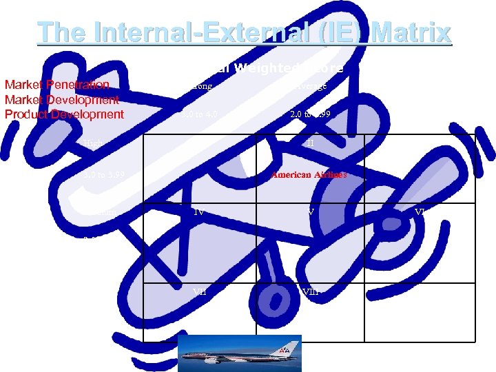 The Internal-External (IE) Matrix The IFE Total Weighted Score Market Penetration Market Development Product
