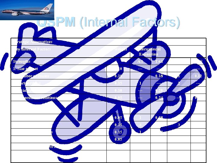 QSPM (Internal Factors) Strategic Alternatives Key Internal Factors Weight Domestic Expansion AS Strengths International