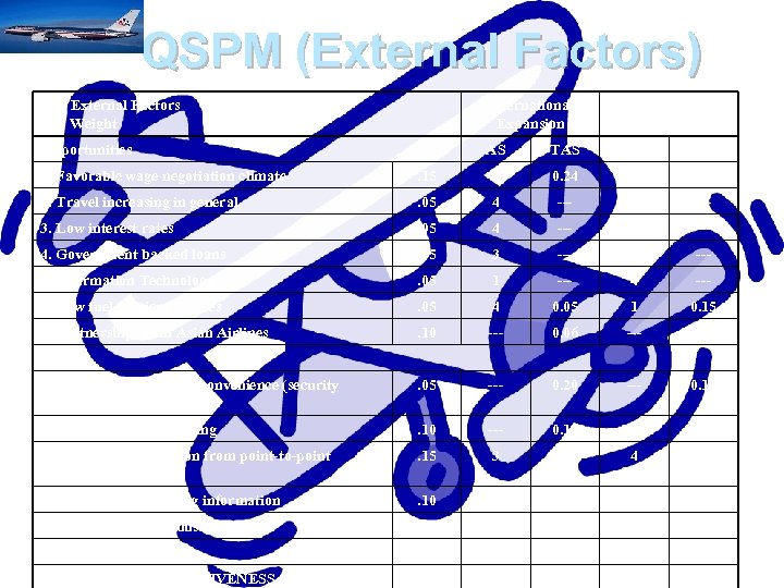  QSPM (External Factors) Key External Factors Weight International Expansion Domestic Expansion Opportunities AS