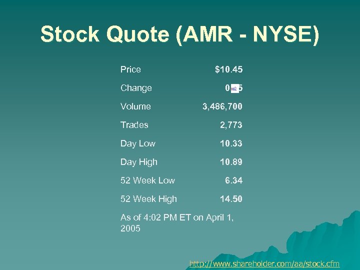 Stock Quote (AMR - NYSE) Price $10. 45 Change 0. 25 Volume 3, 486,