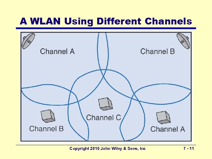 A WLAN Using Different Channels Copyright 2010 John Wiley & Sons, Inc 7 -