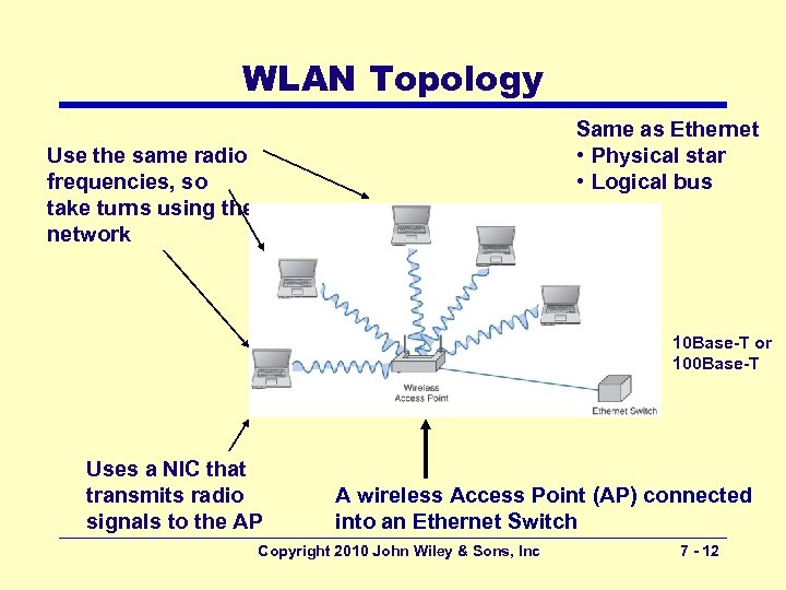 WLAN Topology Same as Ethernet • Physical star • Logical bus Use the same