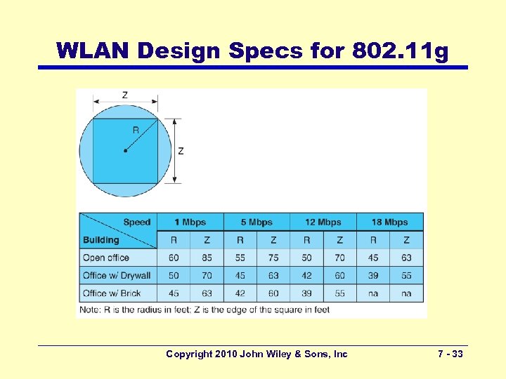 WLAN Design Specs for 802. 11 g Copyright 2010 John Wiley & Sons, Inc