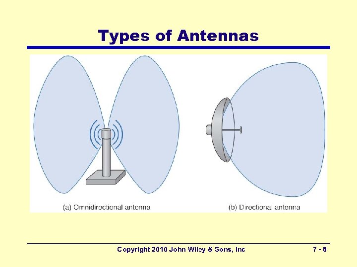 Types of Antennas Copyright 2010 John Wiley & Sons, Inc 7 -8 