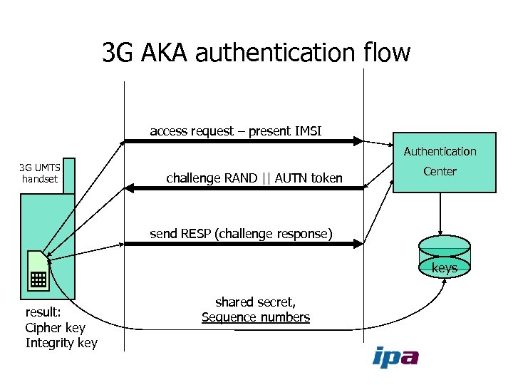 3 G AKA authentication flow access request – present IMSI Authentication 3 G UMTS